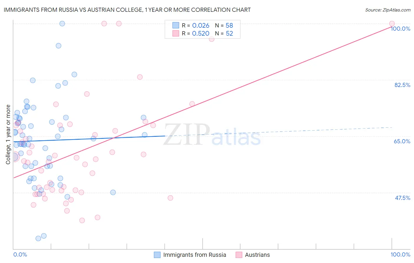 Immigrants from Russia vs Austrian College, 1 year or more