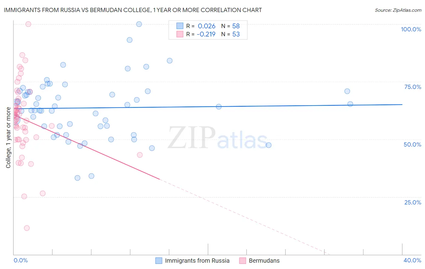 Immigrants from Russia vs Bermudan College, 1 year or more