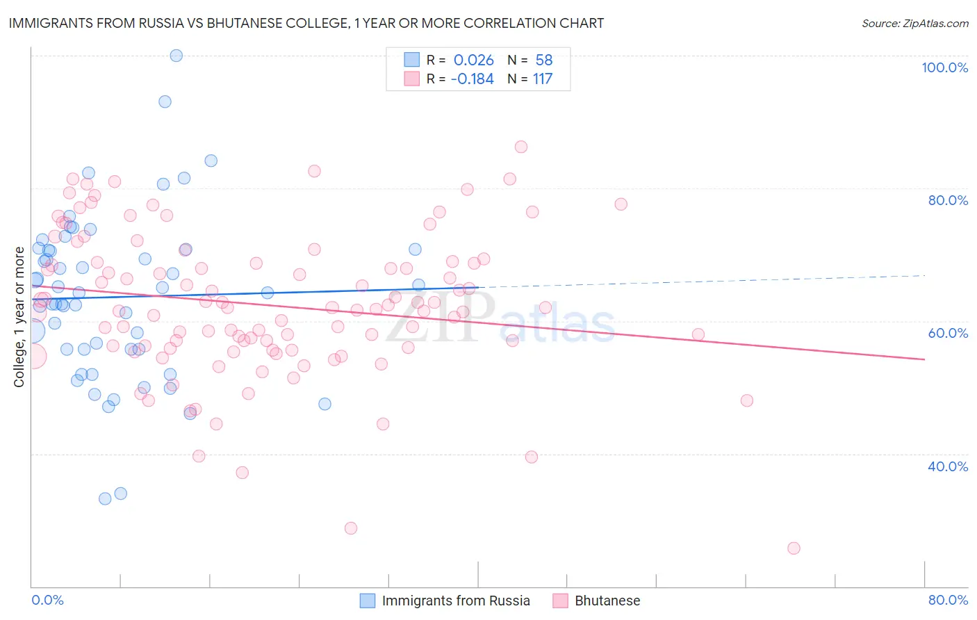 Immigrants from Russia vs Bhutanese College, 1 year or more