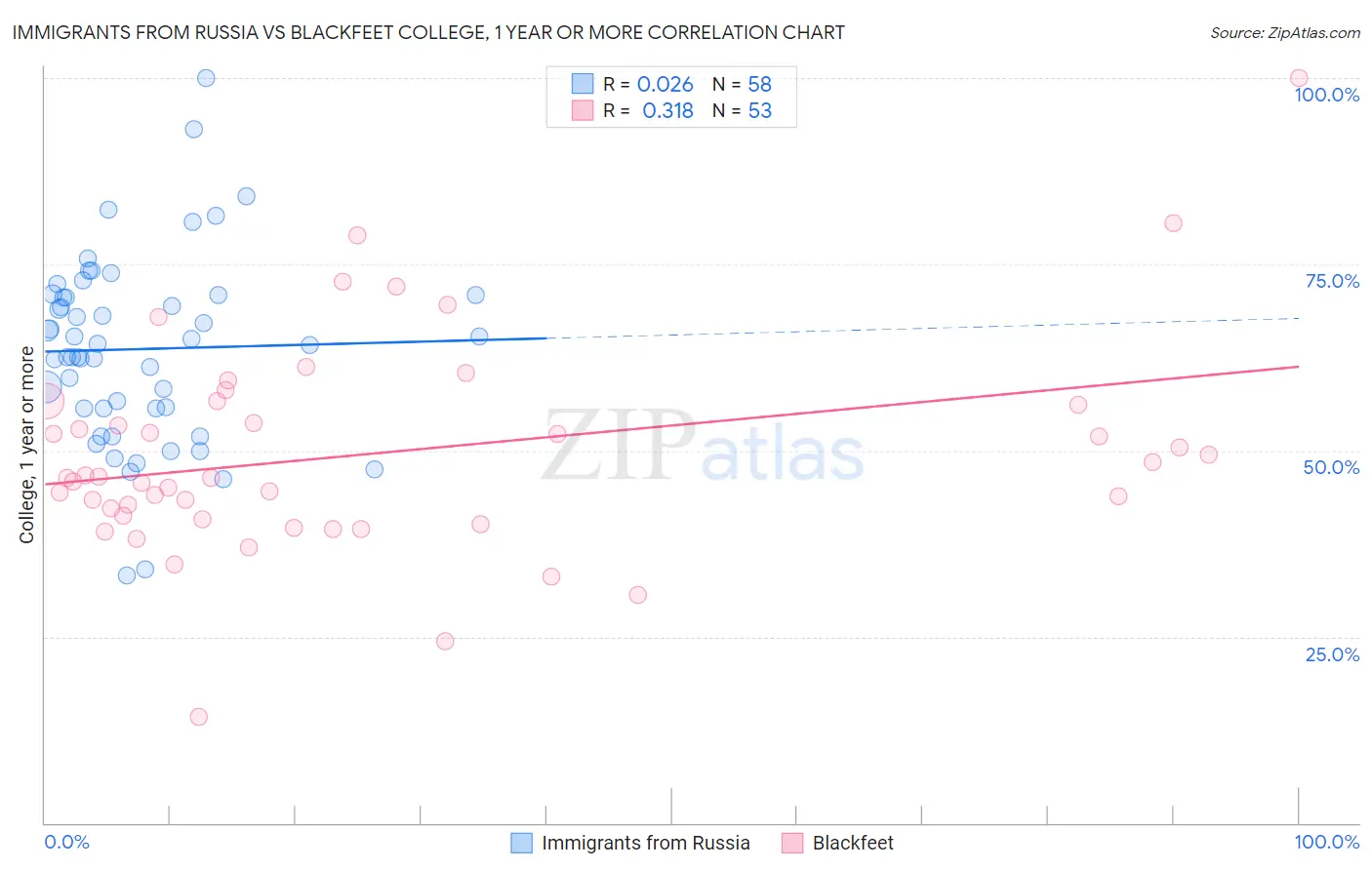 Immigrants from Russia vs Blackfeet College, 1 year or more