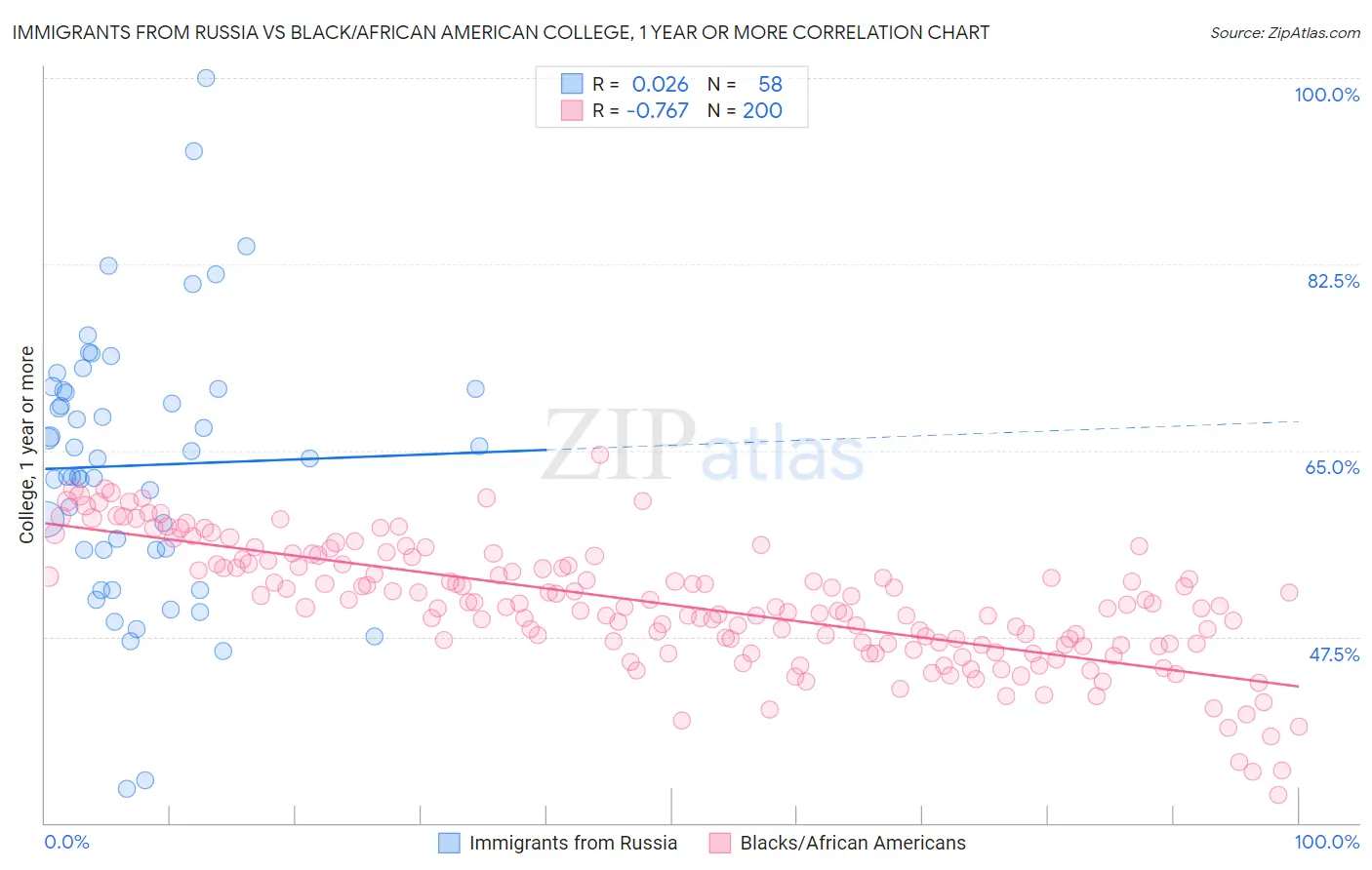 Immigrants from Russia vs Black/African American College, 1 year or more