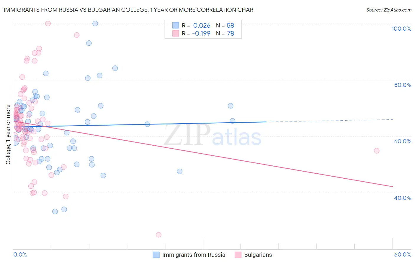 Immigrants from Russia vs Bulgarian College, 1 year or more