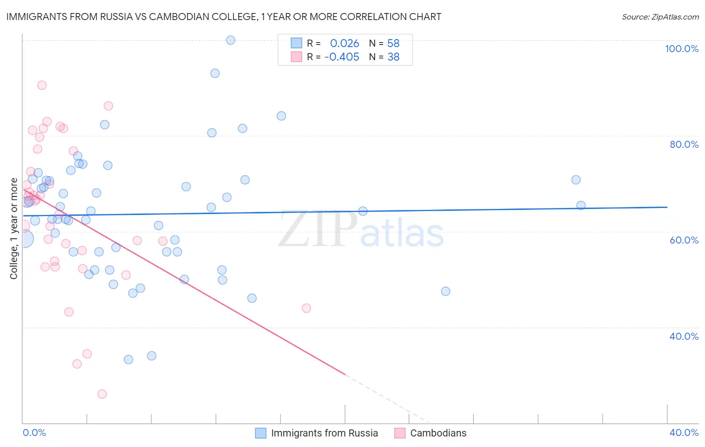 Immigrants from Russia vs Cambodian College, 1 year or more