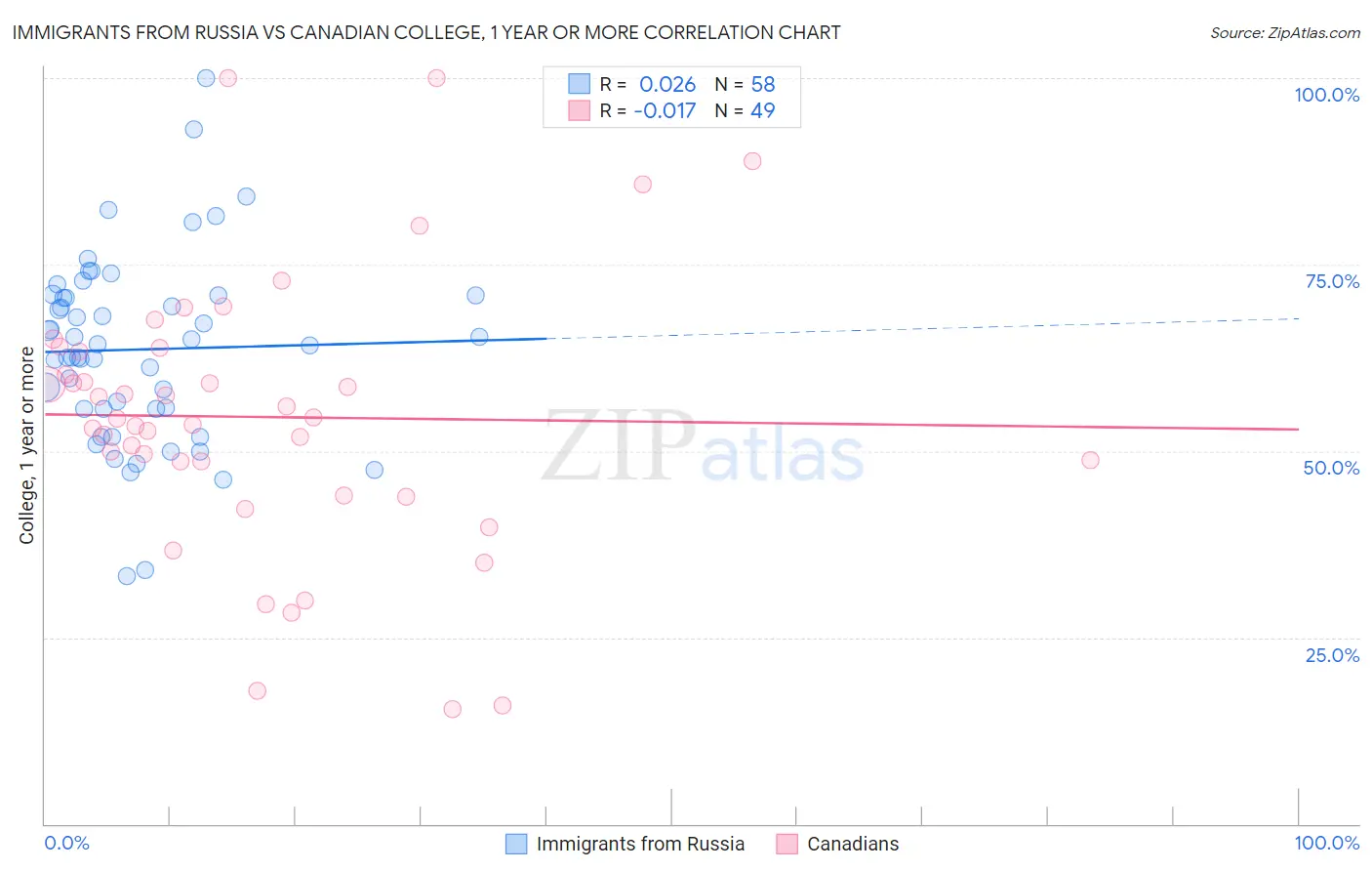 Immigrants from Russia vs Canadian College, 1 year or more