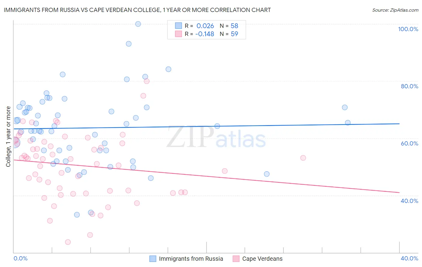 Immigrants from Russia vs Cape Verdean College, 1 year or more