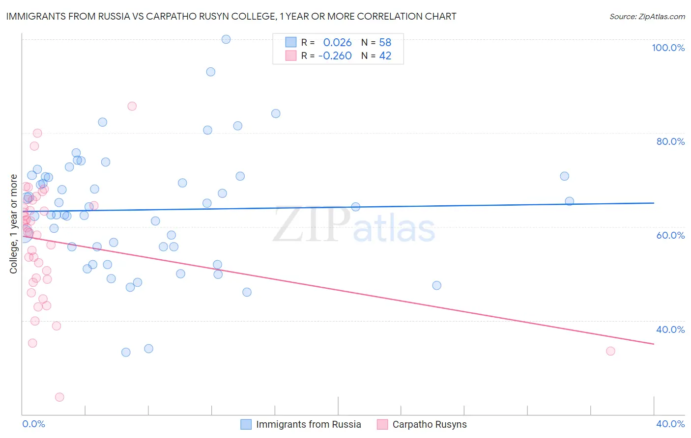 Immigrants from Russia vs Carpatho Rusyn College, 1 year or more