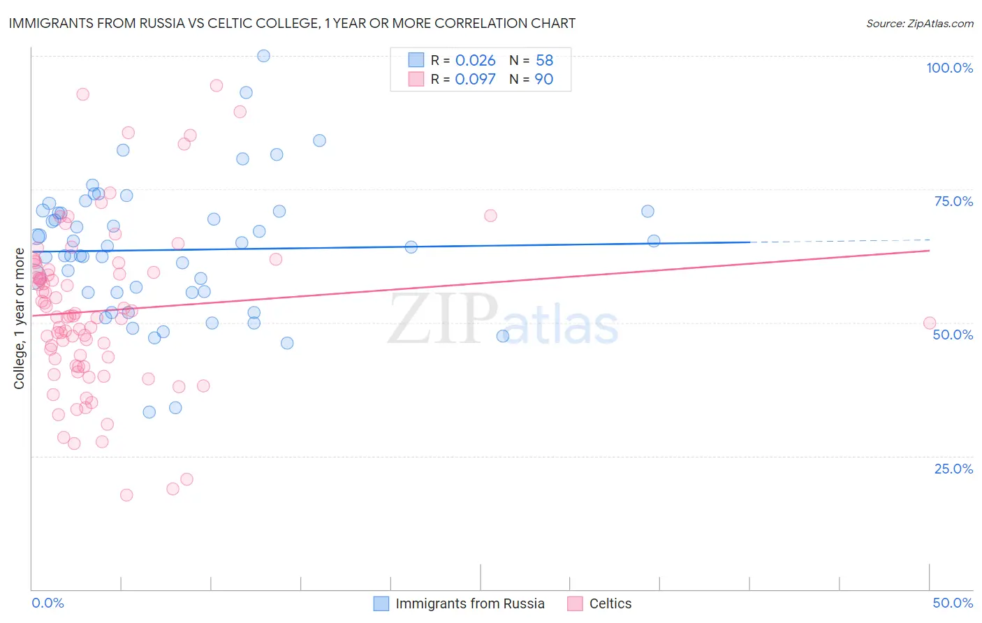 Immigrants from Russia vs Celtic College, 1 year or more