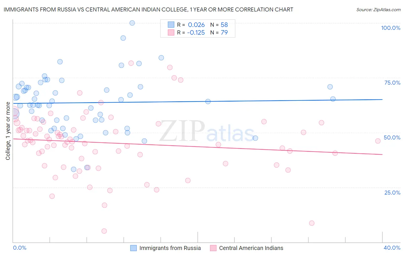 Immigrants from Russia vs Central American Indian College, 1 year or more