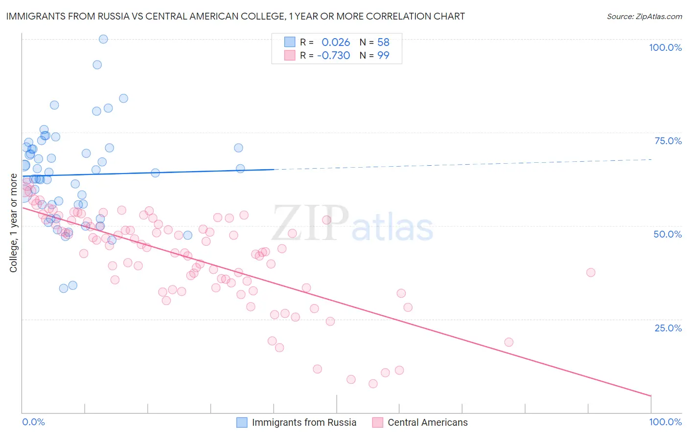 Immigrants from Russia vs Central American College, 1 year or more