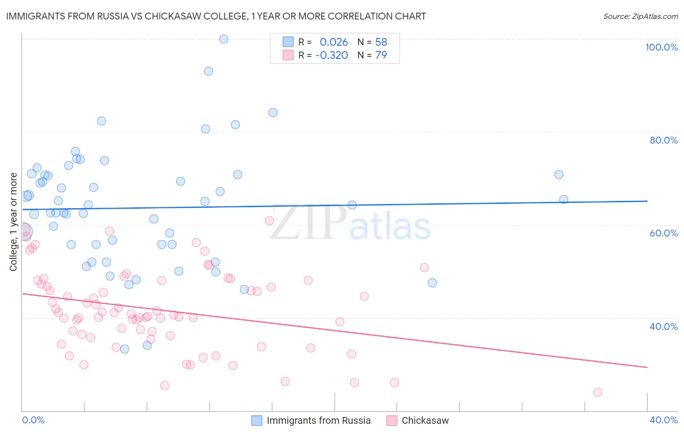 Immigrants from Russia vs Chickasaw College, 1 year or more