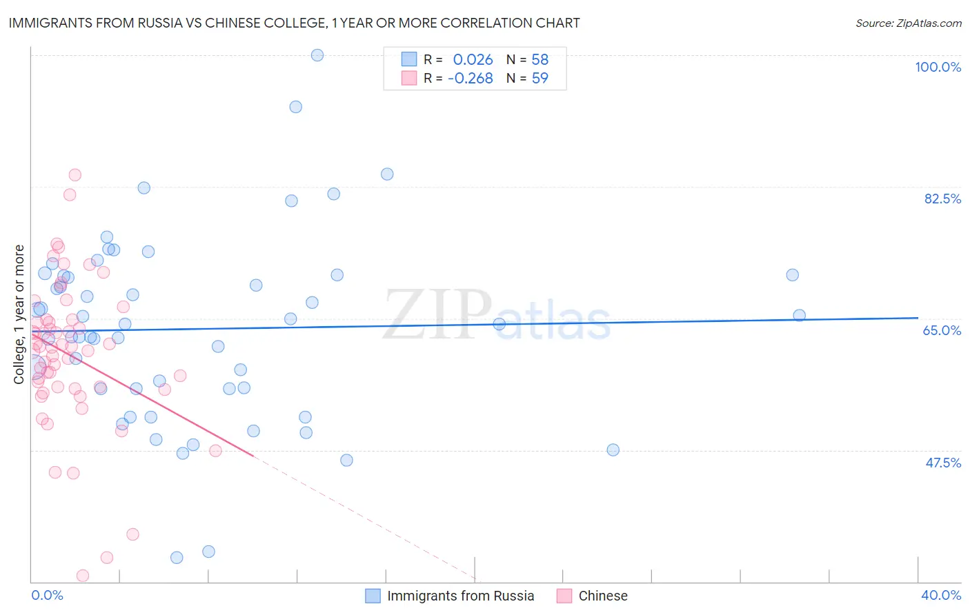 Immigrants from Russia vs Chinese College, 1 year or more