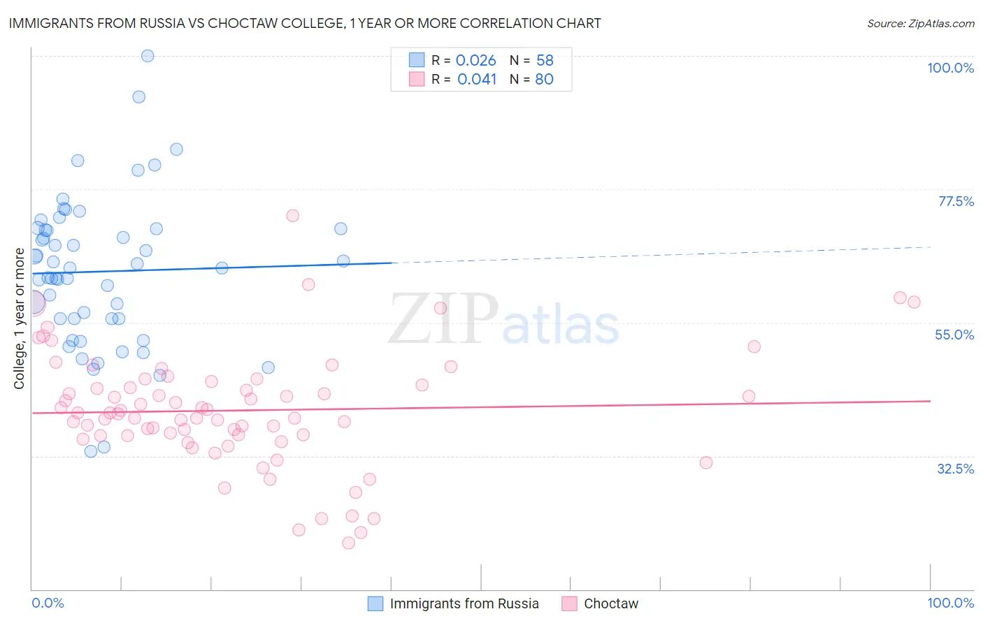 Immigrants from Russia vs Choctaw College, 1 year or more
