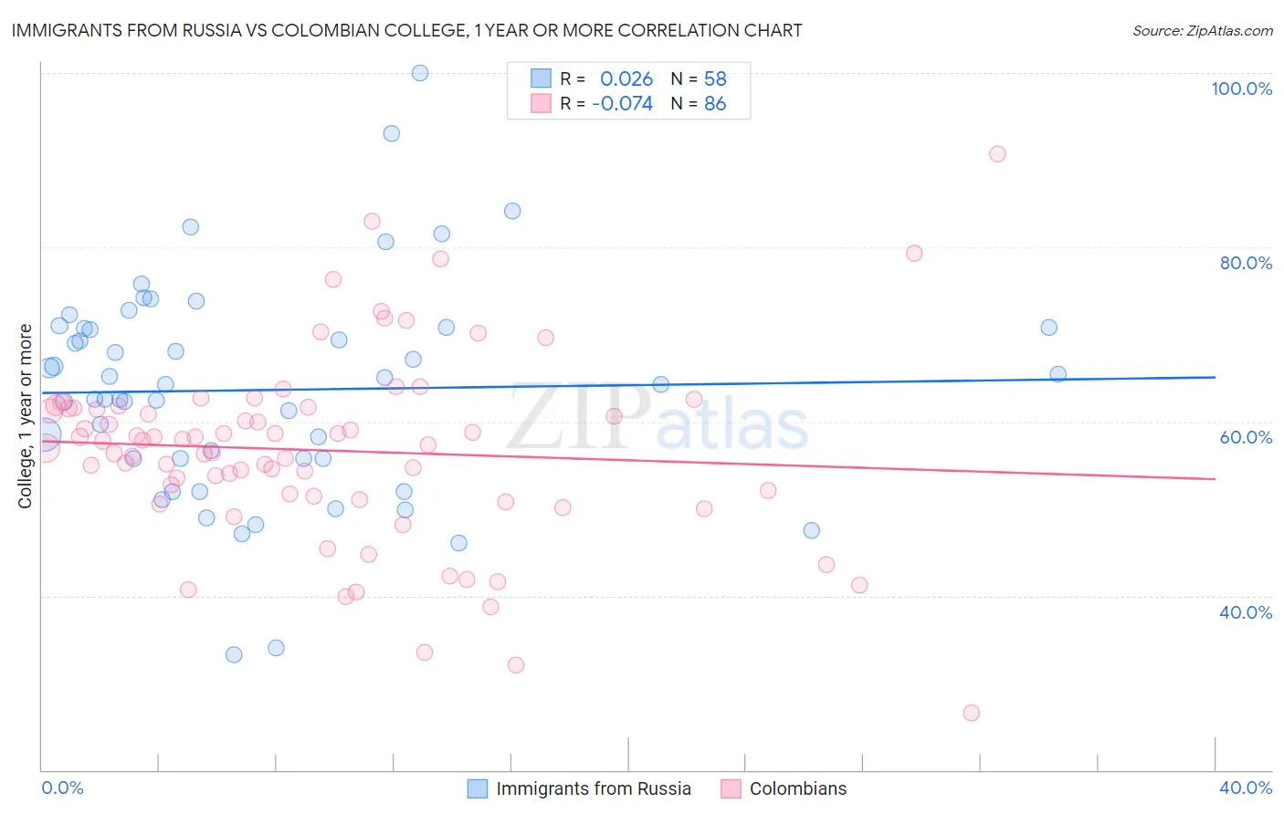 Immigrants from Russia vs Colombian College, 1 year or more