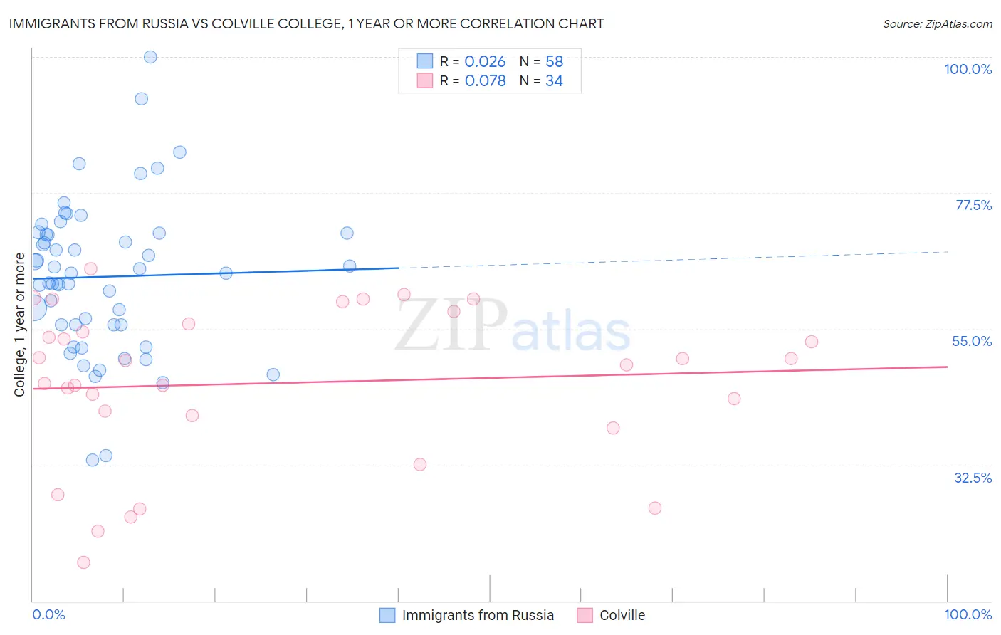 Immigrants from Russia vs Colville College, 1 year or more
