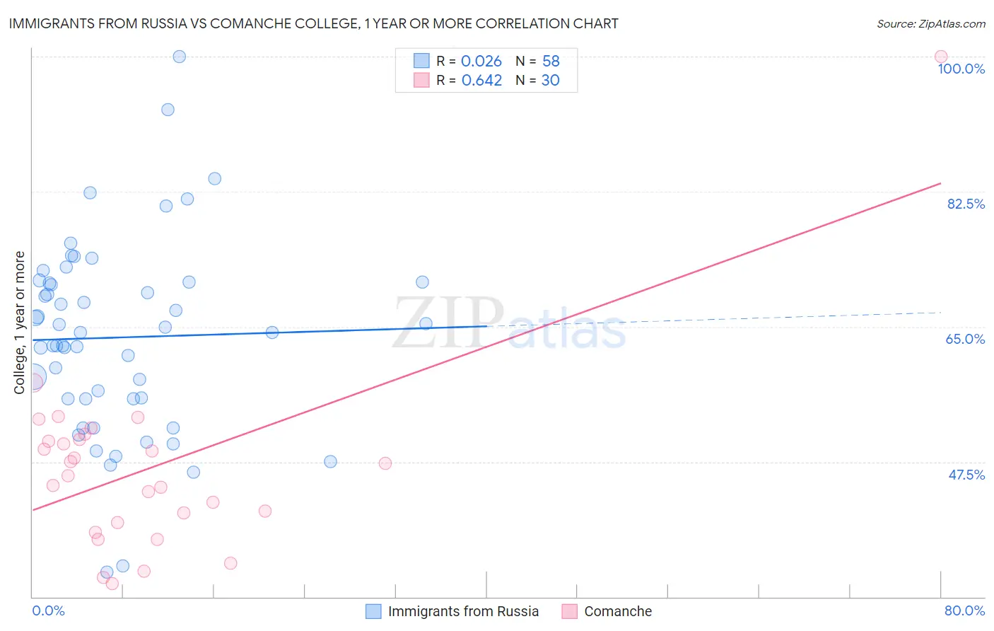 Immigrants from Russia vs Comanche College, 1 year or more