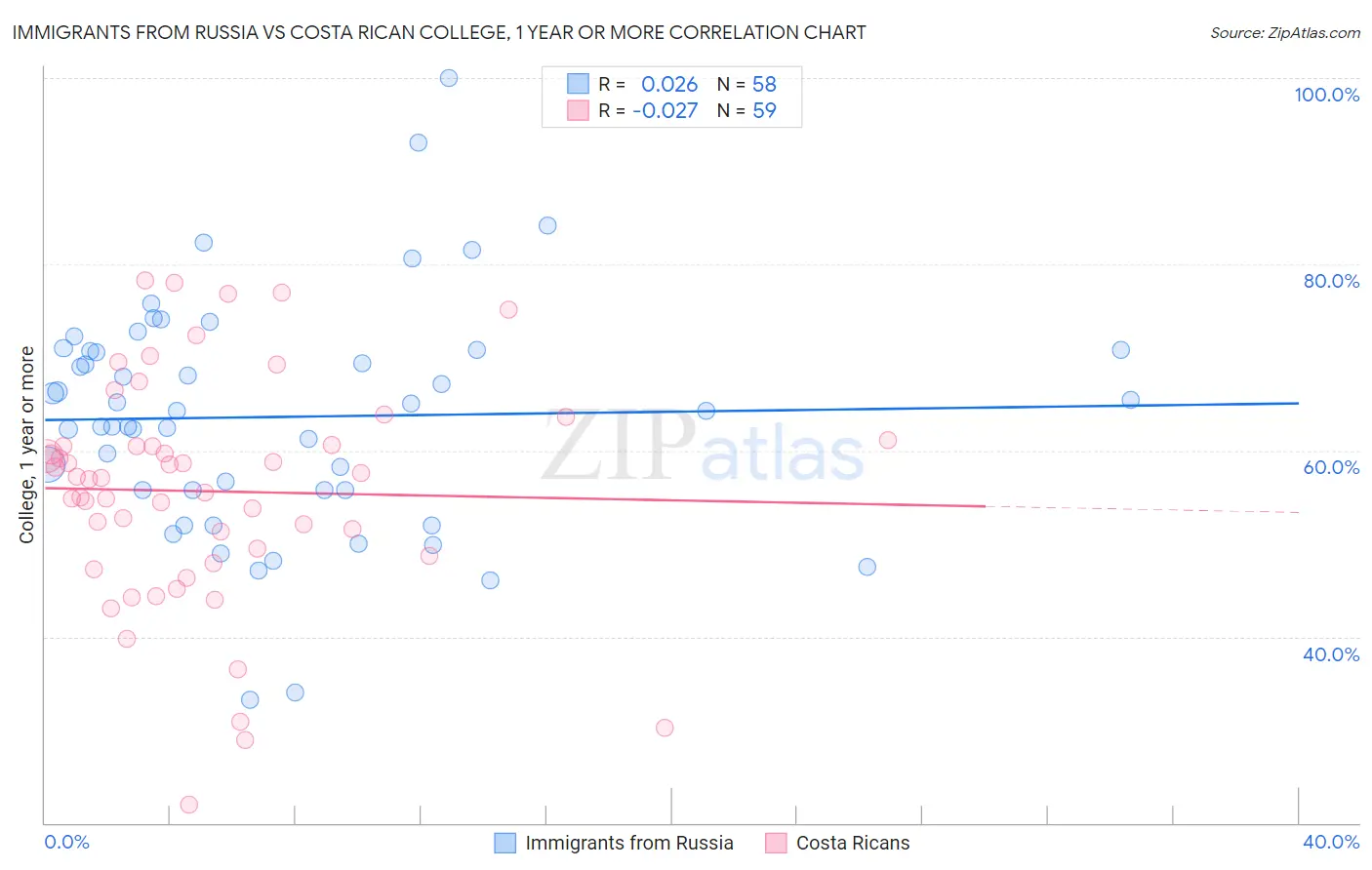 Immigrants from Russia vs Costa Rican College, 1 year or more
