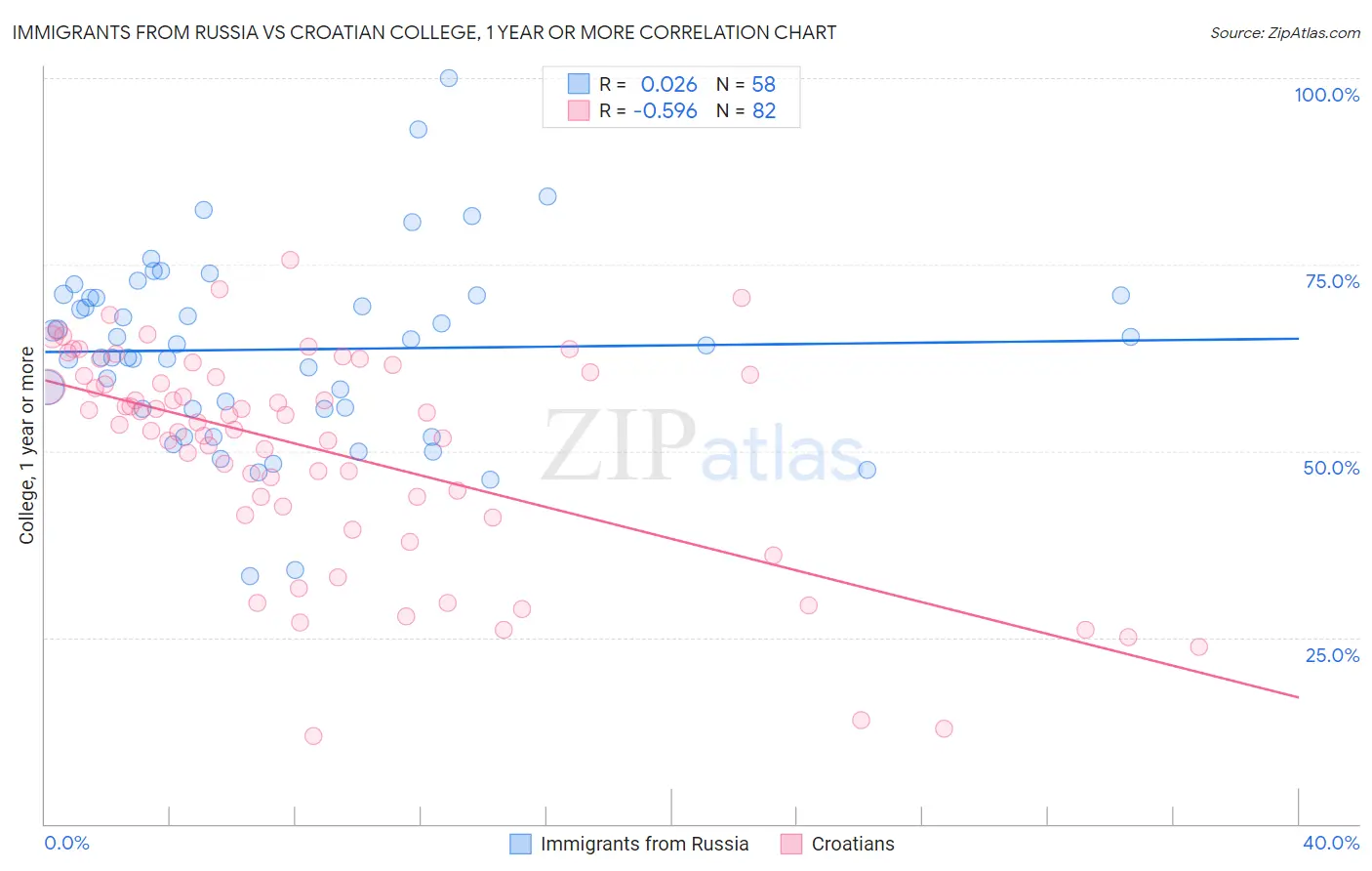 Immigrants from Russia vs Croatian College, 1 year or more