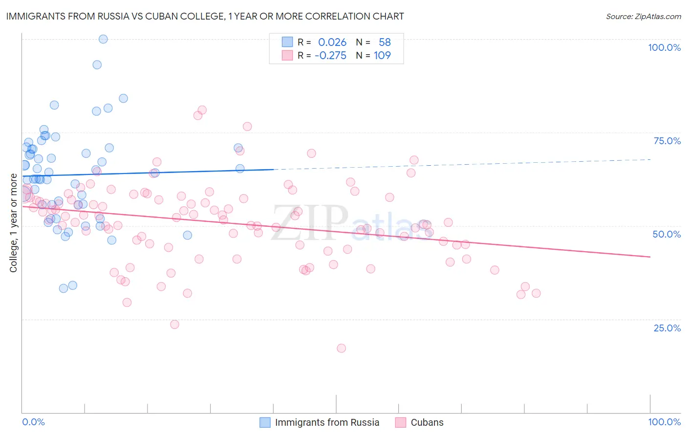Immigrants from Russia vs Cuban College, 1 year or more