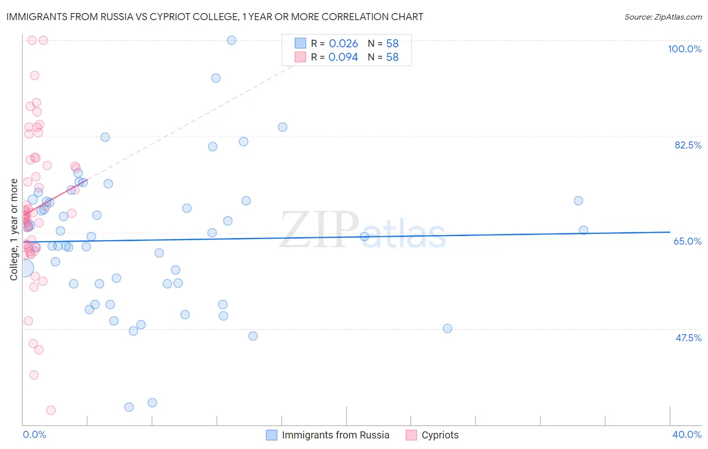 Immigrants from Russia vs Cypriot College, 1 year or more