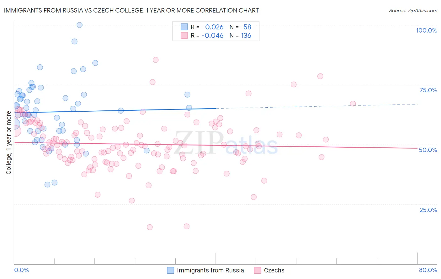 Immigrants from Russia vs Czech College, 1 year or more