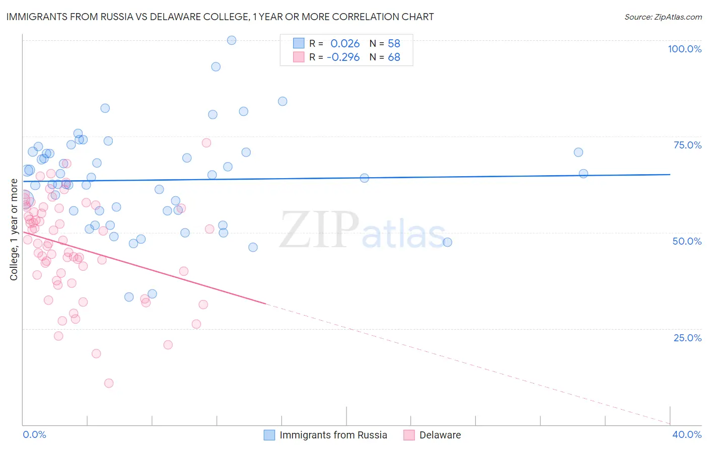 Immigrants from Russia vs Delaware College, 1 year or more