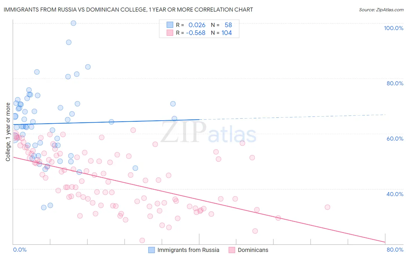 Immigrants from Russia vs Dominican College, 1 year or more
