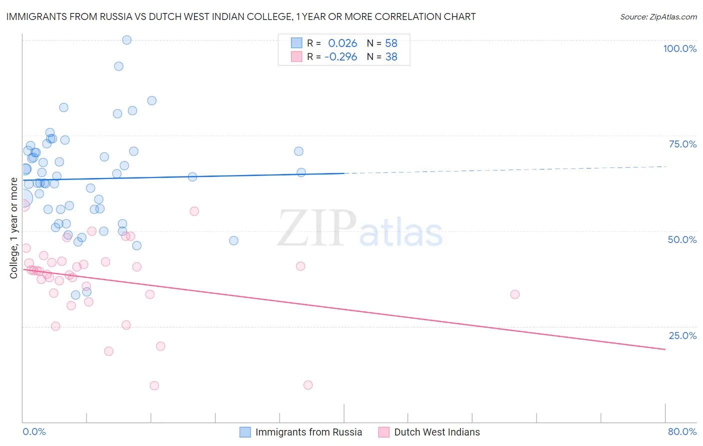 Immigrants from Russia vs Dutch West Indian College, 1 year or more