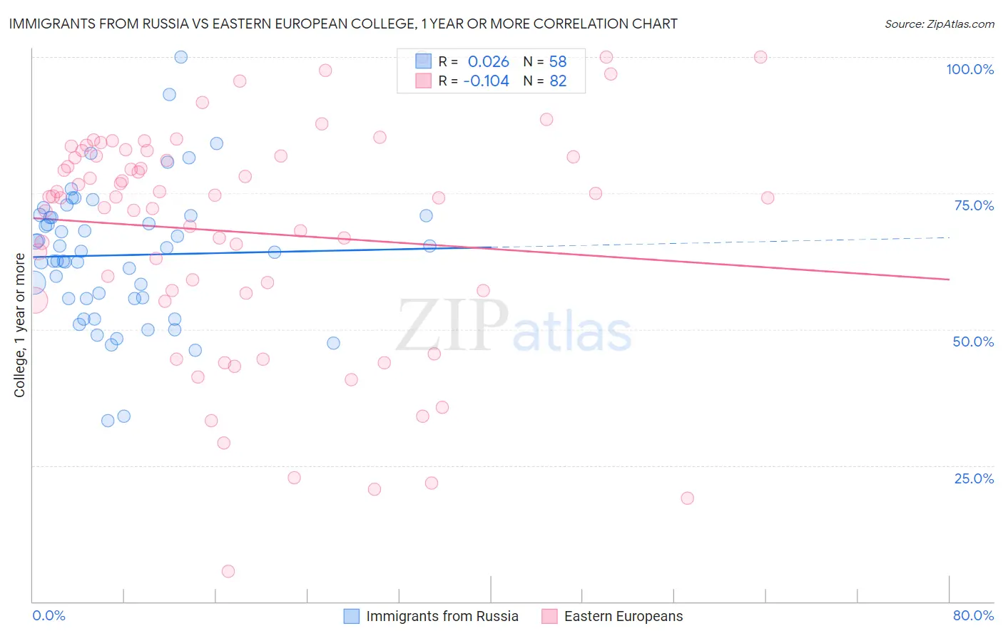Immigrants from Russia vs Eastern European College, 1 year or more