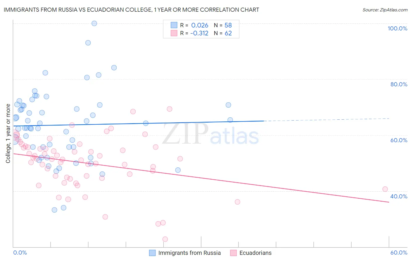 Immigrants from Russia vs Ecuadorian College, 1 year or more