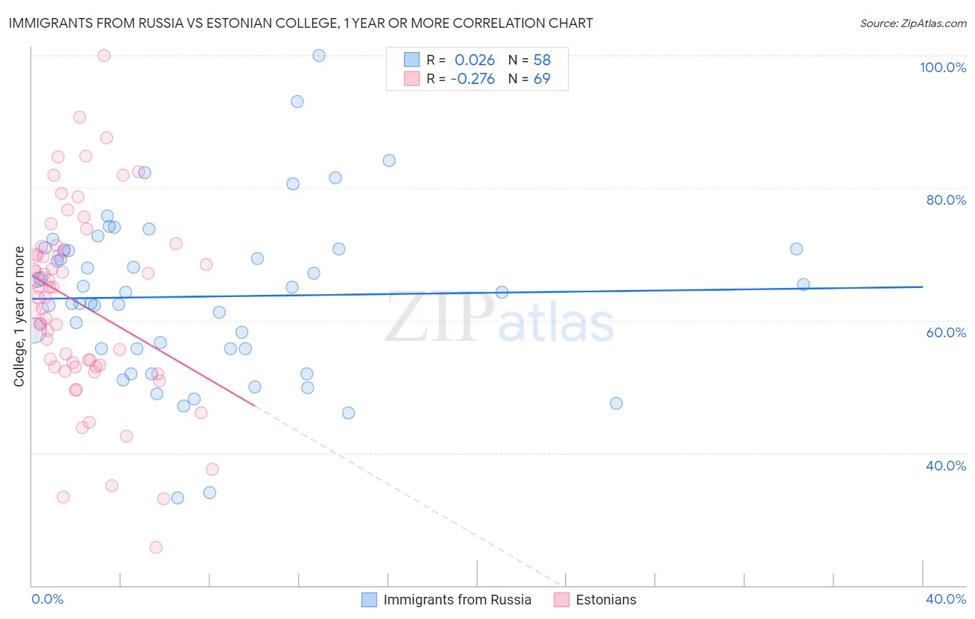 Immigrants from Russia vs Estonian College, 1 year or more