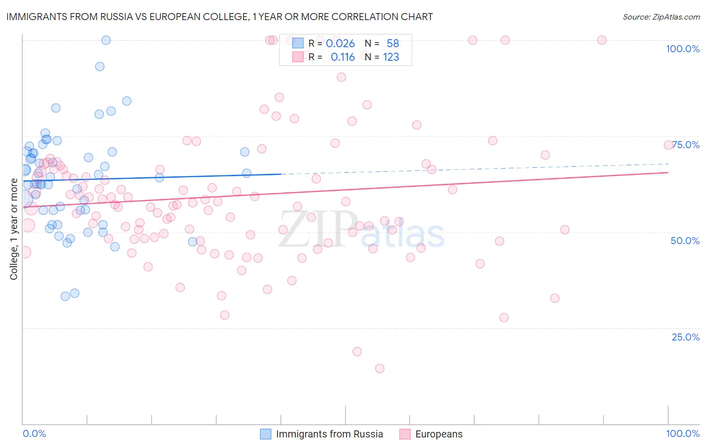 Immigrants from Russia vs European College, 1 year or more