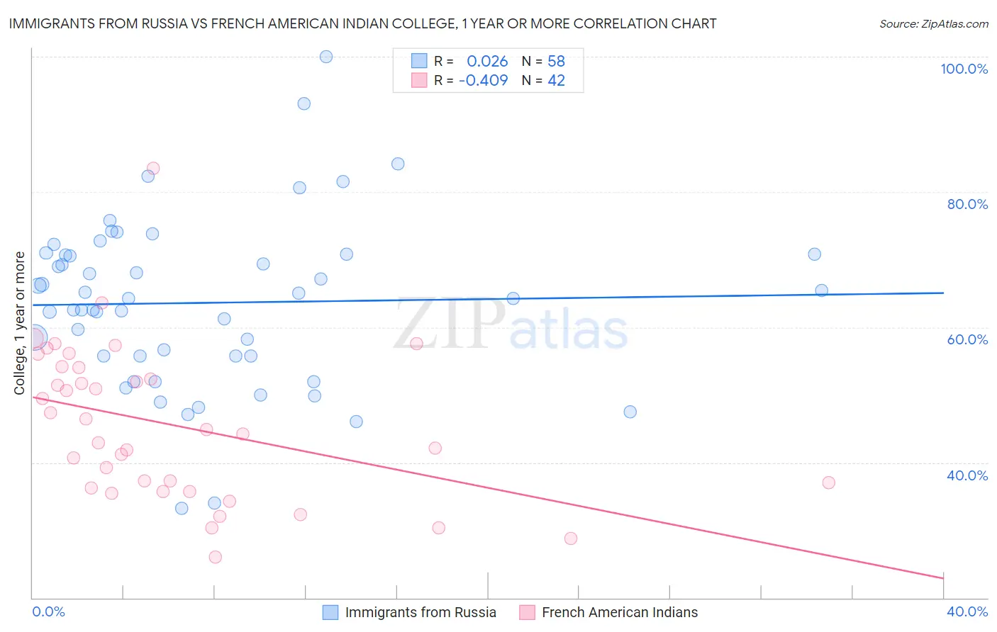 Immigrants from Russia vs French American Indian College, 1 year or more