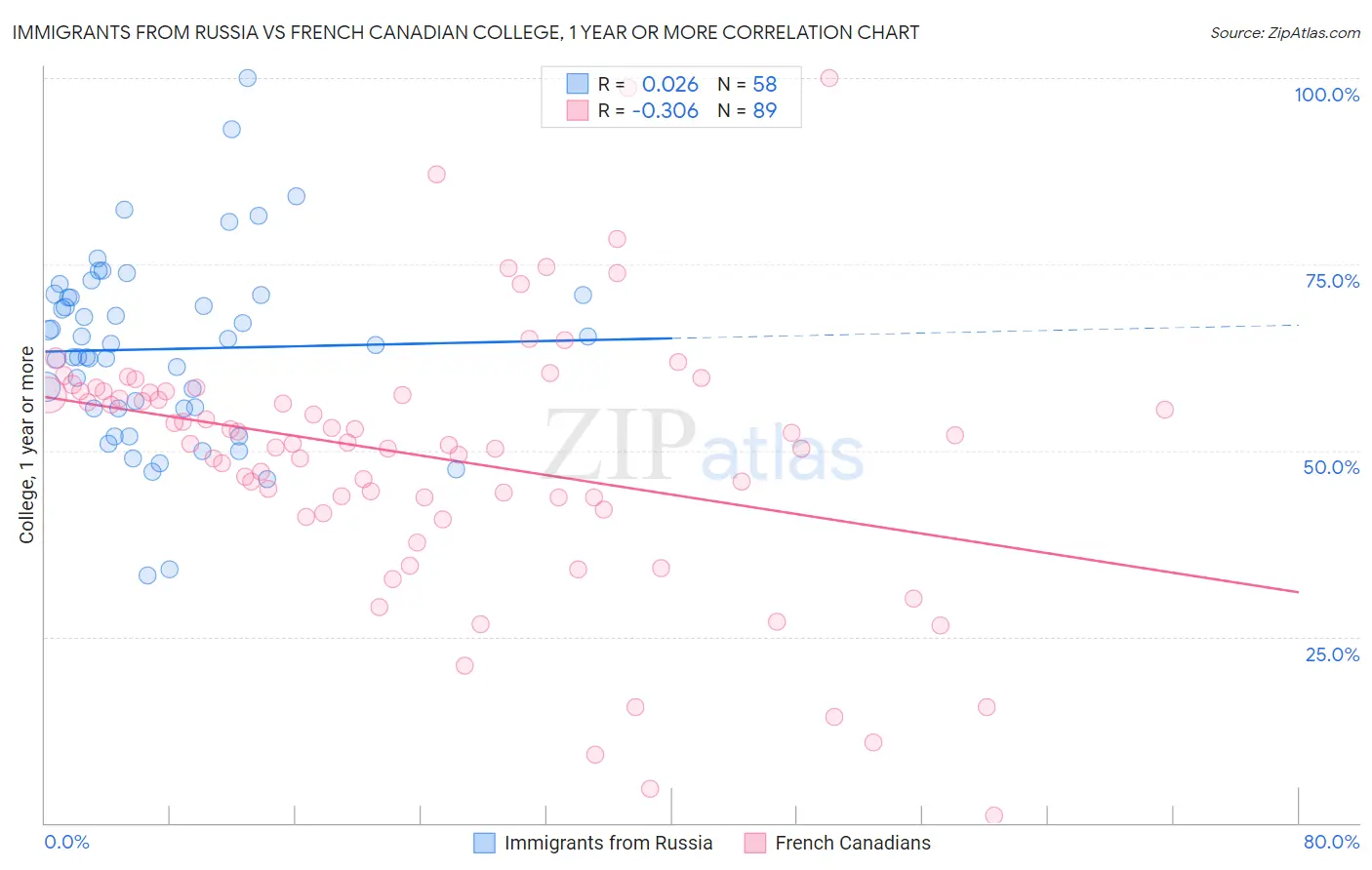 Immigrants from Russia vs French Canadian College, 1 year or more
