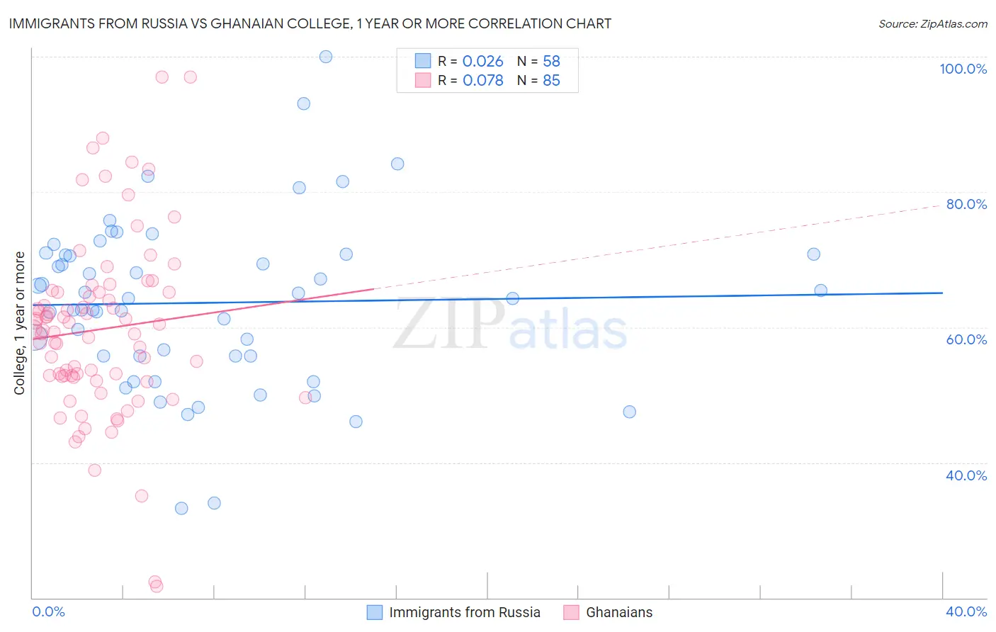 Immigrants from Russia vs Ghanaian College, 1 year or more