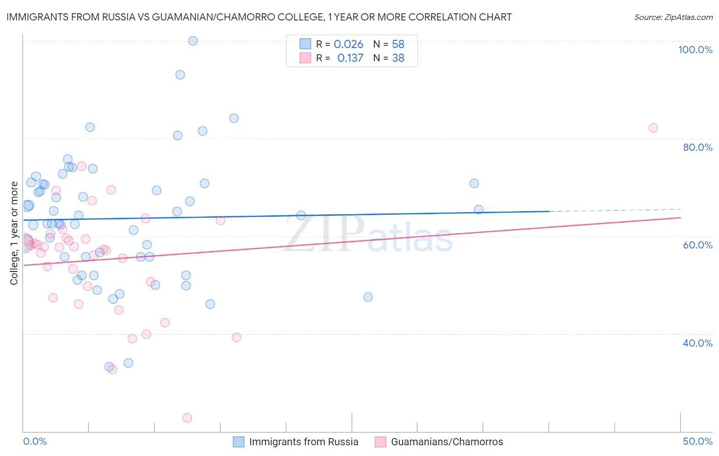 Immigrants from Russia vs Guamanian/Chamorro College, 1 year or more