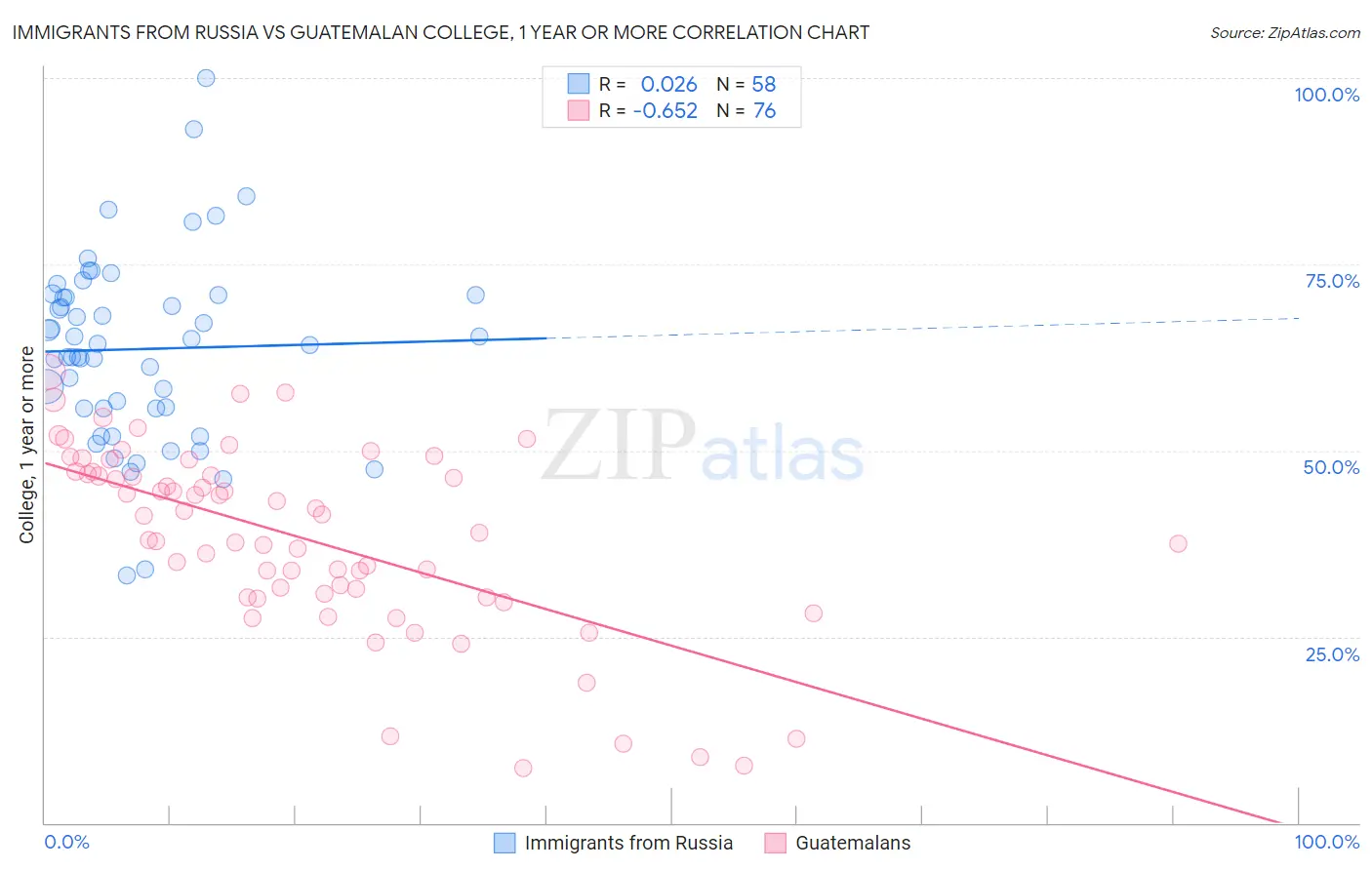 Immigrants from Russia vs Guatemalan College, 1 year or more