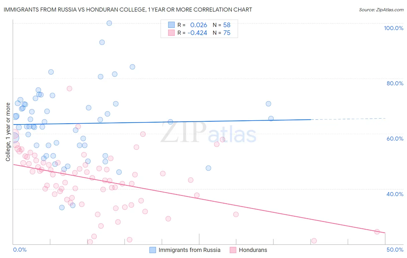 Immigrants from Russia vs Honduran College, 1 year or more