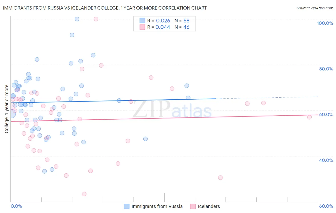 Immigrants from Russia vs Icelander College, 1 year or more