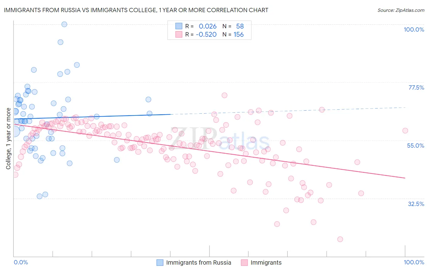Immigrants from Russia vs Immigrants College, 1 year or more