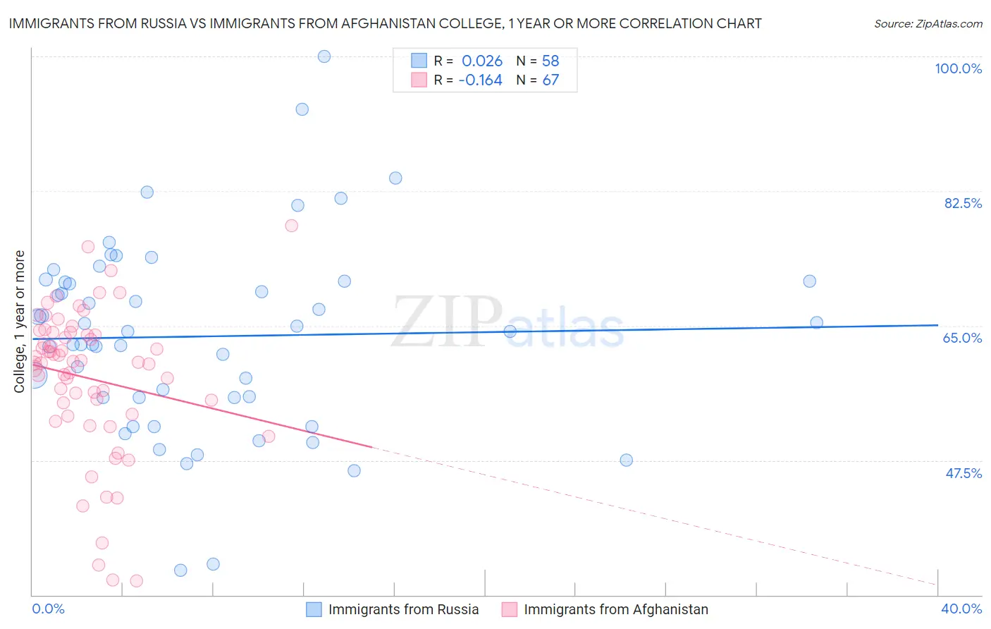 Immigrants from Russia vs Immigrants from Afghanistan College, 1 year or more