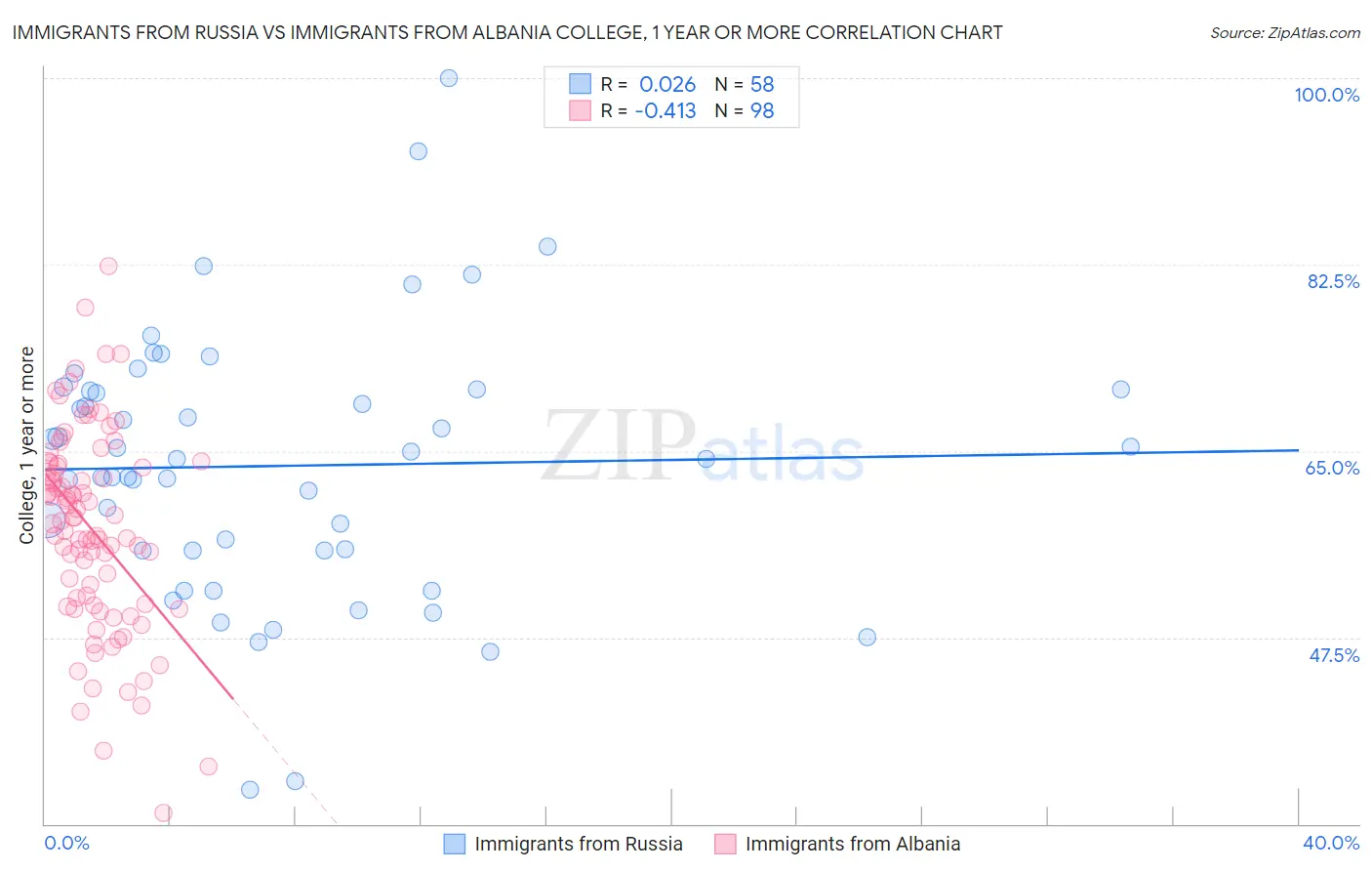 Immigrants from Russia vs Immigrants from Albania College, 1 year or more