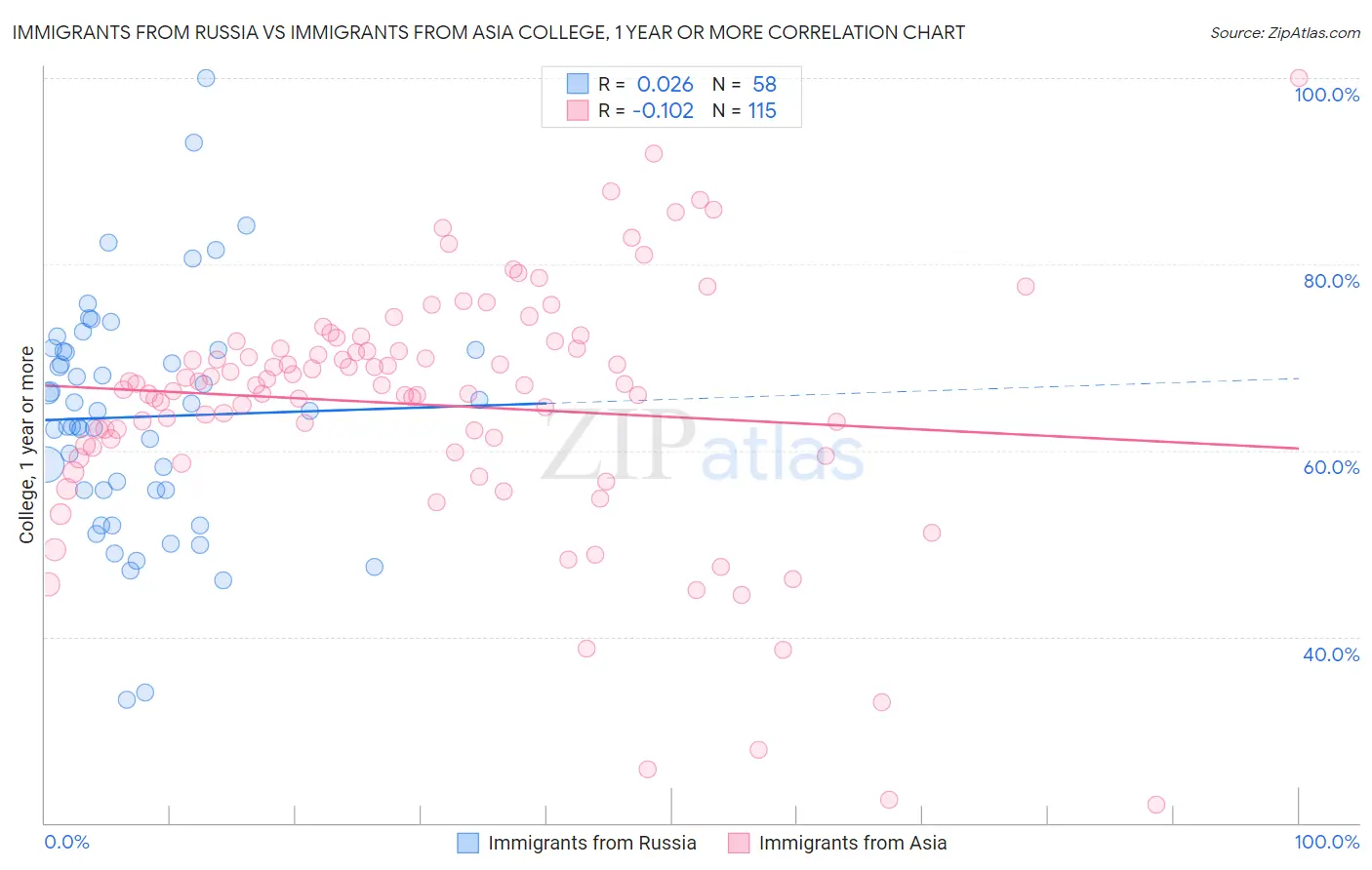 Immigrants from Russia vs Immigrants from Asia College, 1 year or more