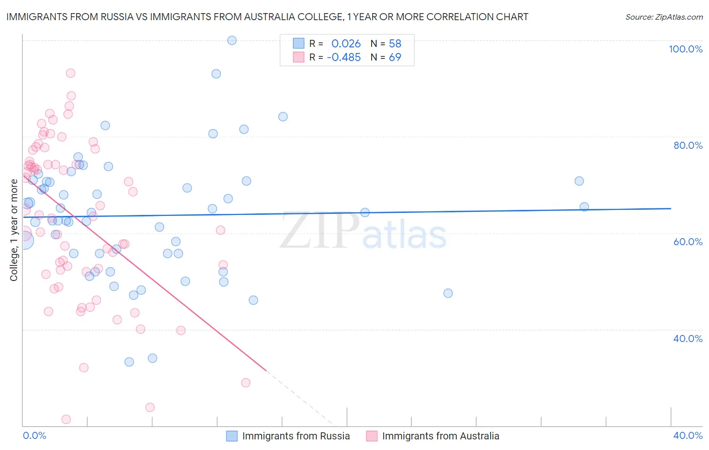 Immigrants from Russia vs Immigrants from Australia College, 1 year or more
