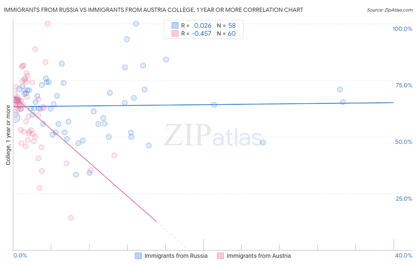 Immigrants from Russia vs Immigrants from Austria College, 1 year or more