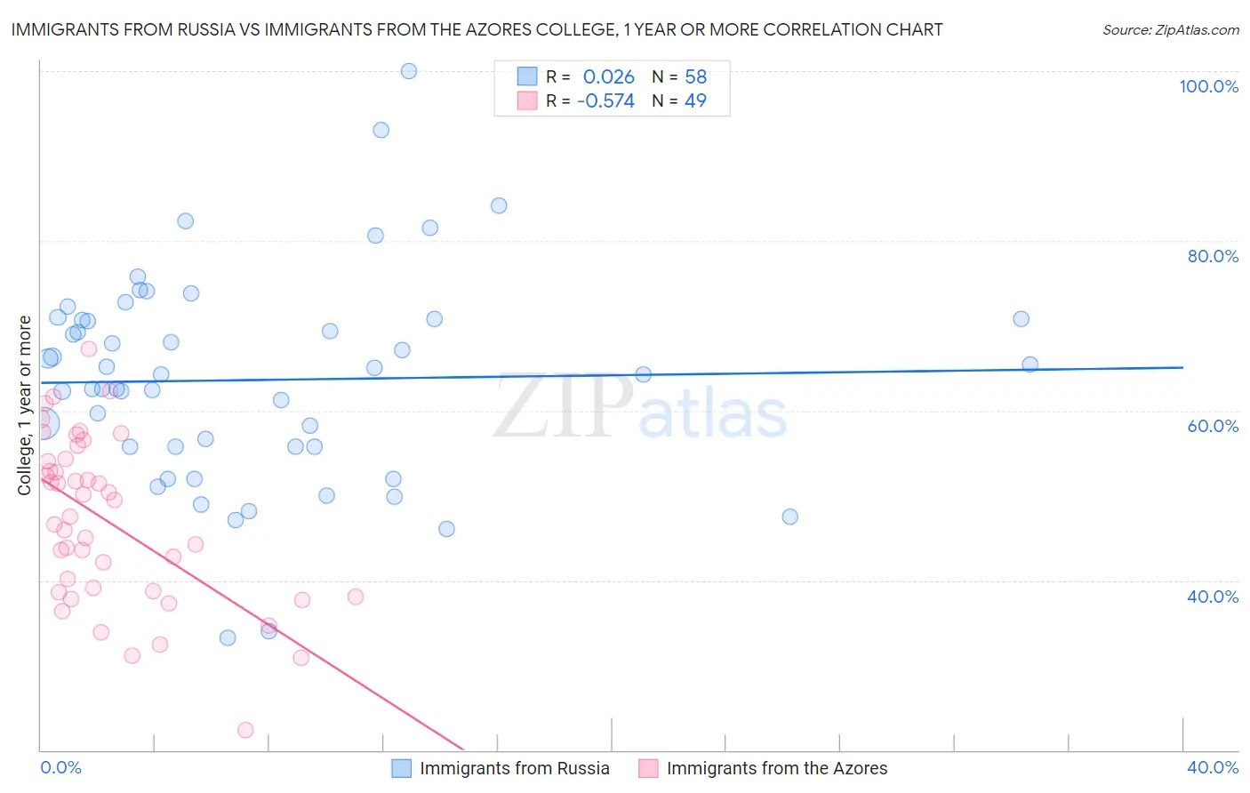 Immigrants from Russia vs Immigrants from the Azores College, 1 year or more