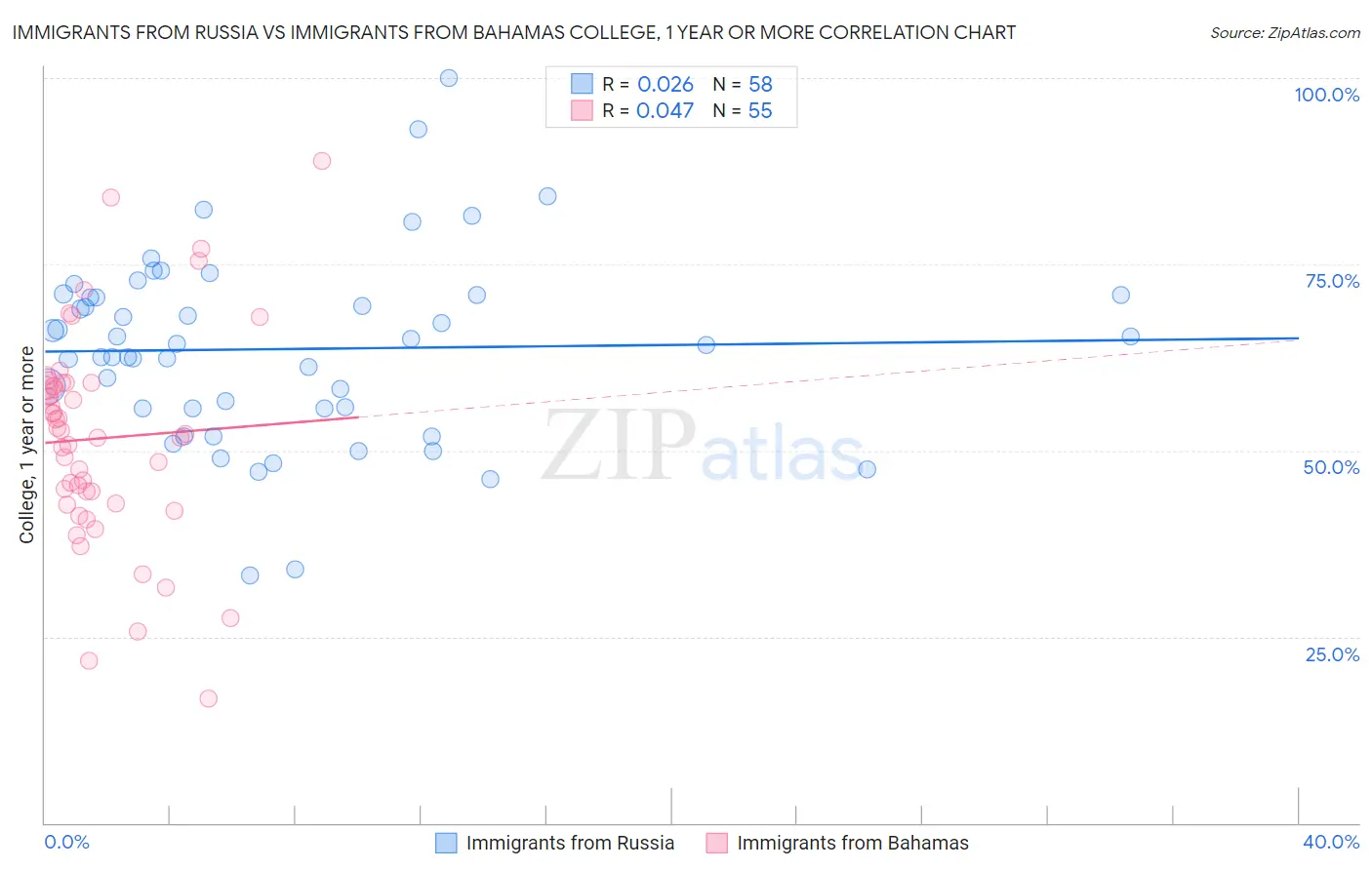 Immigrants from Russia vs Immigrants from Bahamas College, 1 year or more