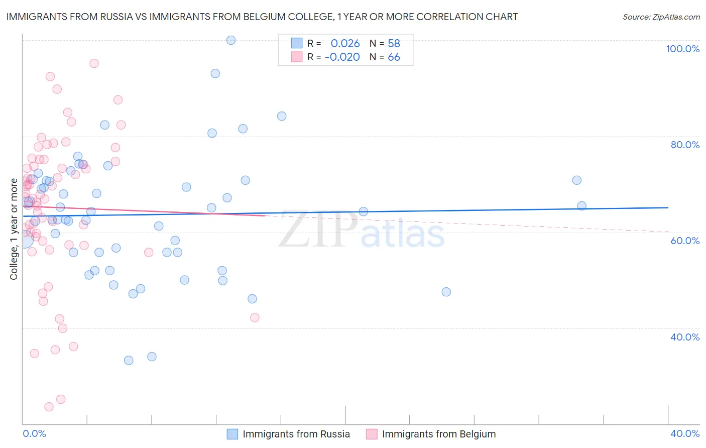 Immigrants from Russia vs Immigrants from Belgium College, 1 year or more