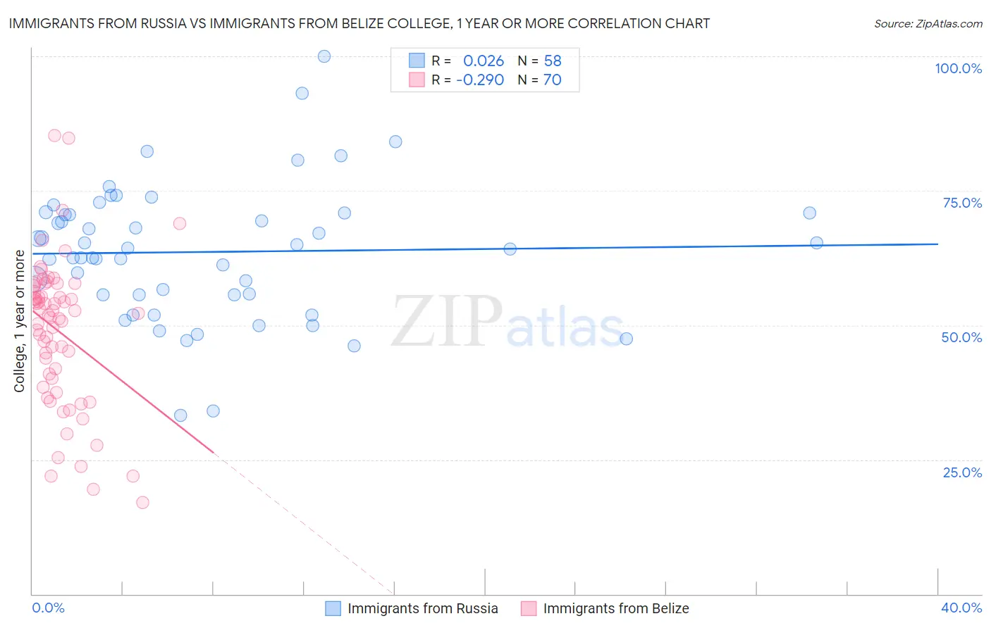 Immigrants from Russia vs Immigrants from Belize College, 1 year or more