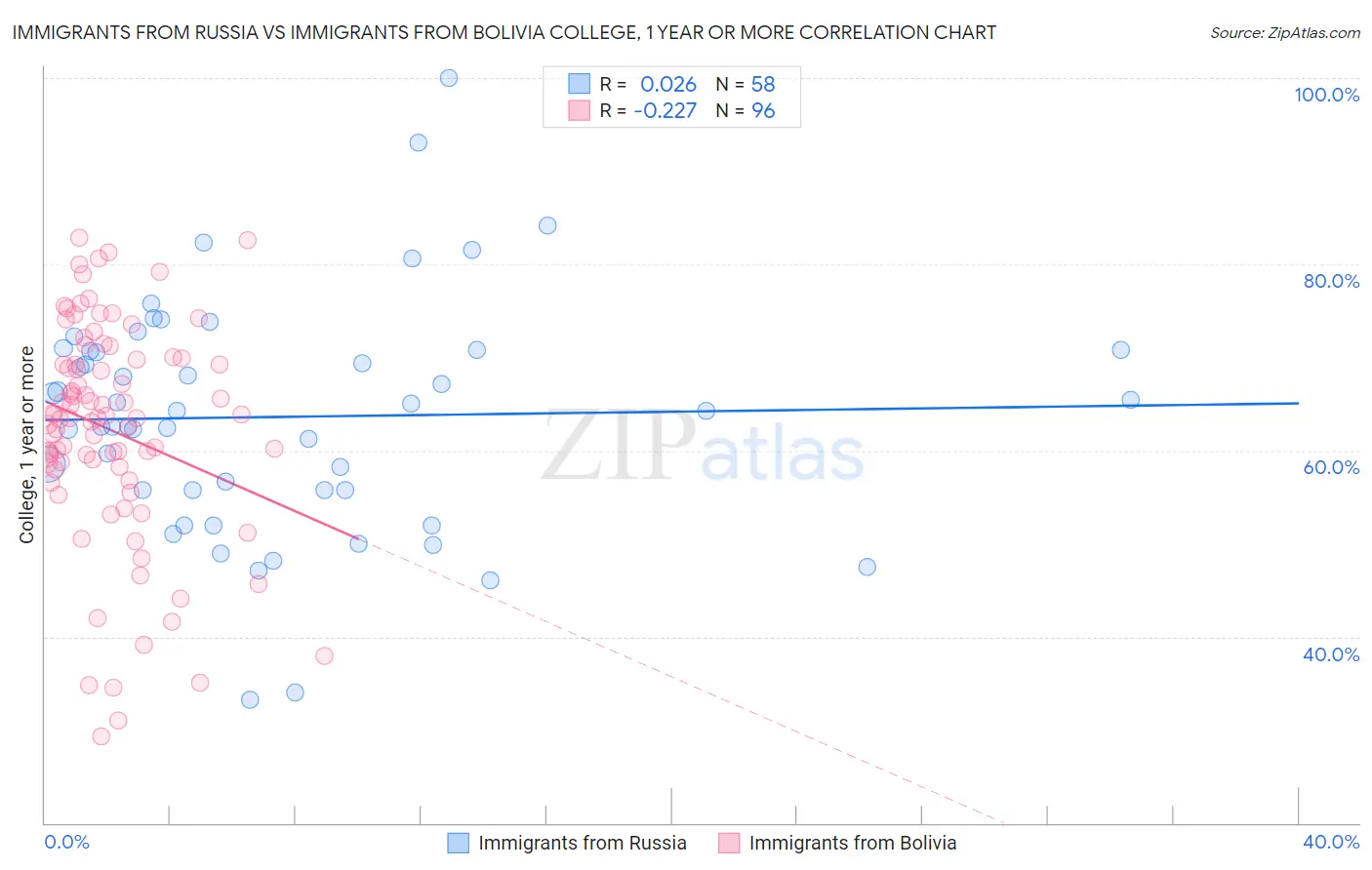 Immigrants from Russia vs Immigrants from Bolivia College, 1 year or more