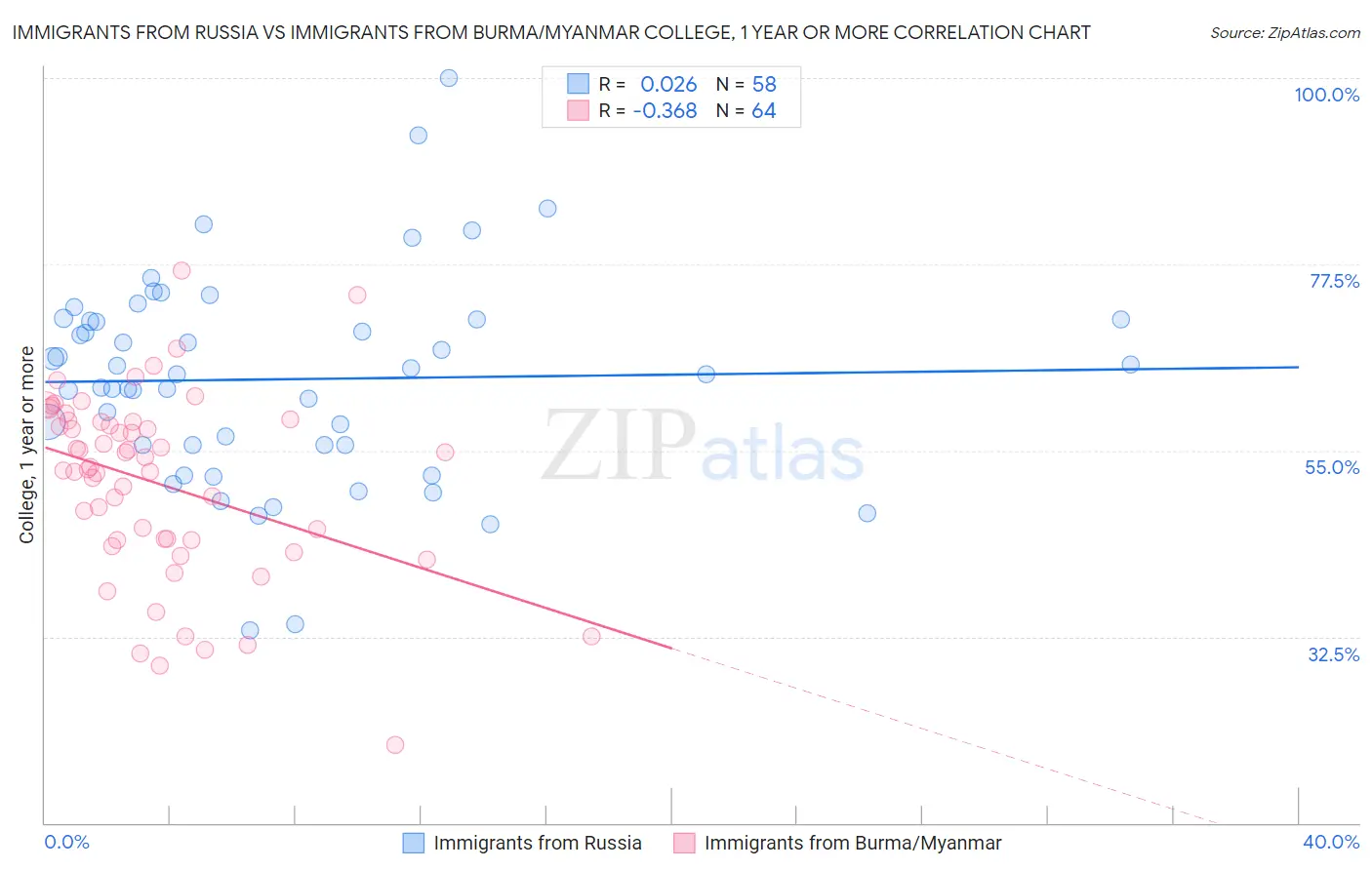 Immigrants from Russia vs Immigrants from Burma/Myanmar College, 1 year or more